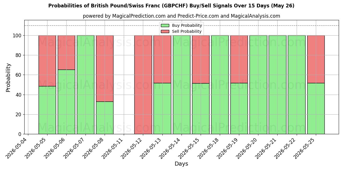 Probabilities of Libra esterlina/Franco suizo (GBPCHF) Buy/Sell Signals Using Several AI Models Over 5 Days (26 May) 