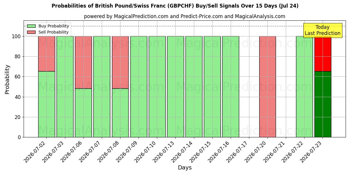 Probabilities of Sterlina britannica/Franco svizzero (GBPCHF) Buy/Sell Signals Using Several AI Models Over 5 Days (24 Jul) 