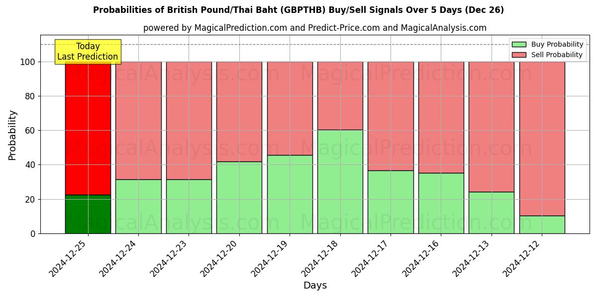 Probabilities of Libra esterlina/Baht tailandés (GBPTHB) Buy/Sell Signals Using Several AI Models Over 5 Days (26 Dec) 