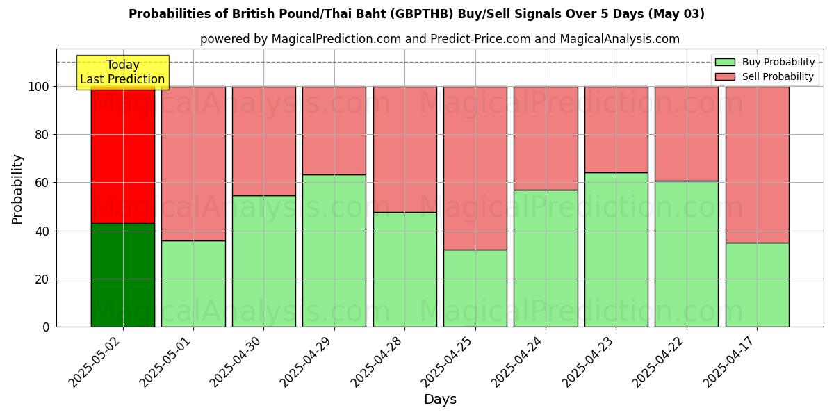 Probabilités des signaux d'achat/vente Livre sterling/Baht thaïlandais (GBPTHB) utilisant plusieurs modèles IA sur 10 jours (03 May) Probabilities of Livre sterling/Baht thaïlandais (GBPTHB) Buy/Sell Signals Using Several AI Models Over 5 Days (03 May)