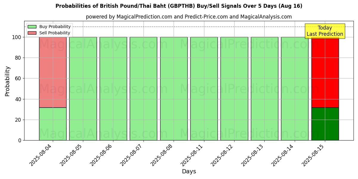 Probabilities of britiske pund/thailandske baht (GBPTHB) Buy/Sell Signals Using Several AI Models Over 5 Days (16 Aug) 