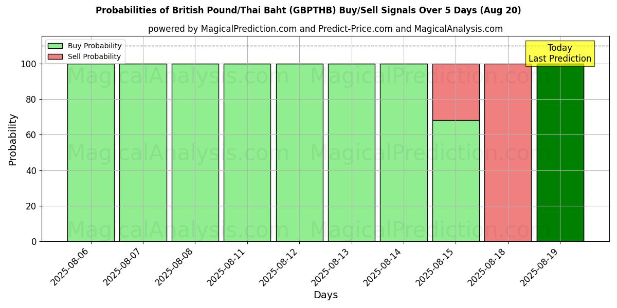 Probabilities of 英镑/泰铢 (GBPTHB) Buy/Sell Signals Using Several AI Models Over 5 Days (20 Aug) 