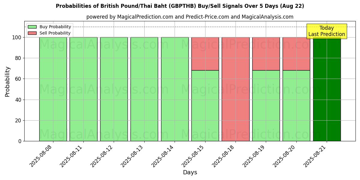 Probabilities of Britisches Pfund/Thailändischer Baht (GBPTHB) Buy/Sell Signals Using Several AI Models Over 5 Days (22 Aug) 