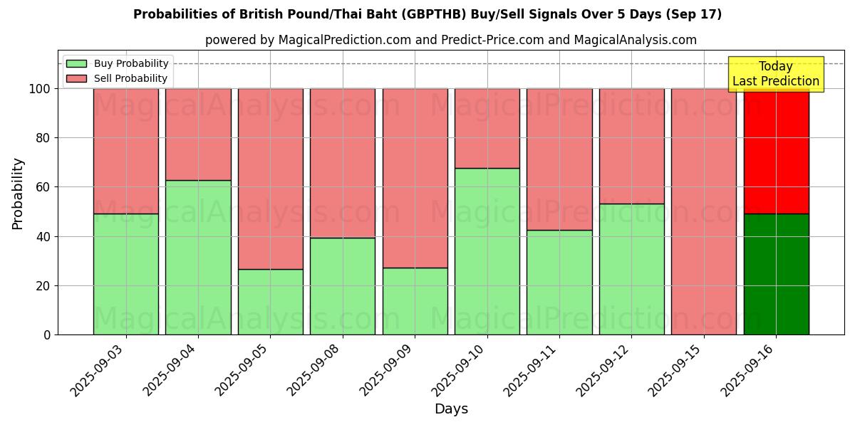 Probabilities of British Pound/Thai Baht (GBPTHB) Buy/Sell Signals Using Several AI Models Over 5 Days (17 Sep) 