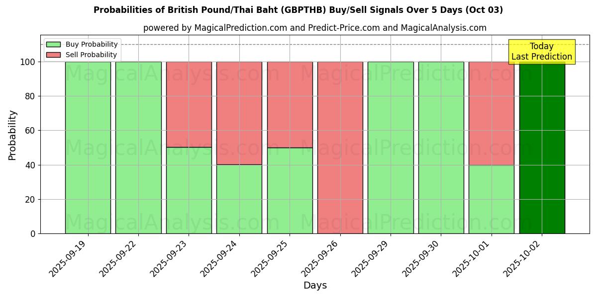 Probabilities of Brittiska pund/thailändska baht (GBPTHB) Buy/Sell Signals Using Several AI Models Over 5 Days (03 Oct) 