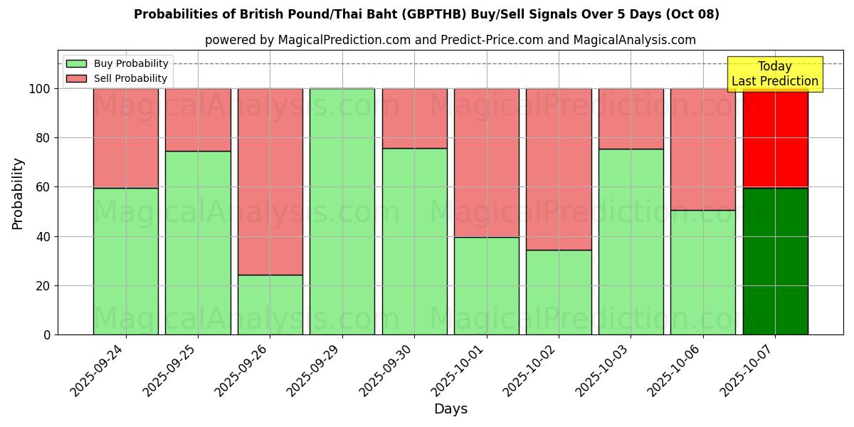 Probabilities of پوند انگلیس/بات تایلند (GBPTHB) Buy/Sell Signals Using Several AI Models Over 5 Days (08 Oct) 