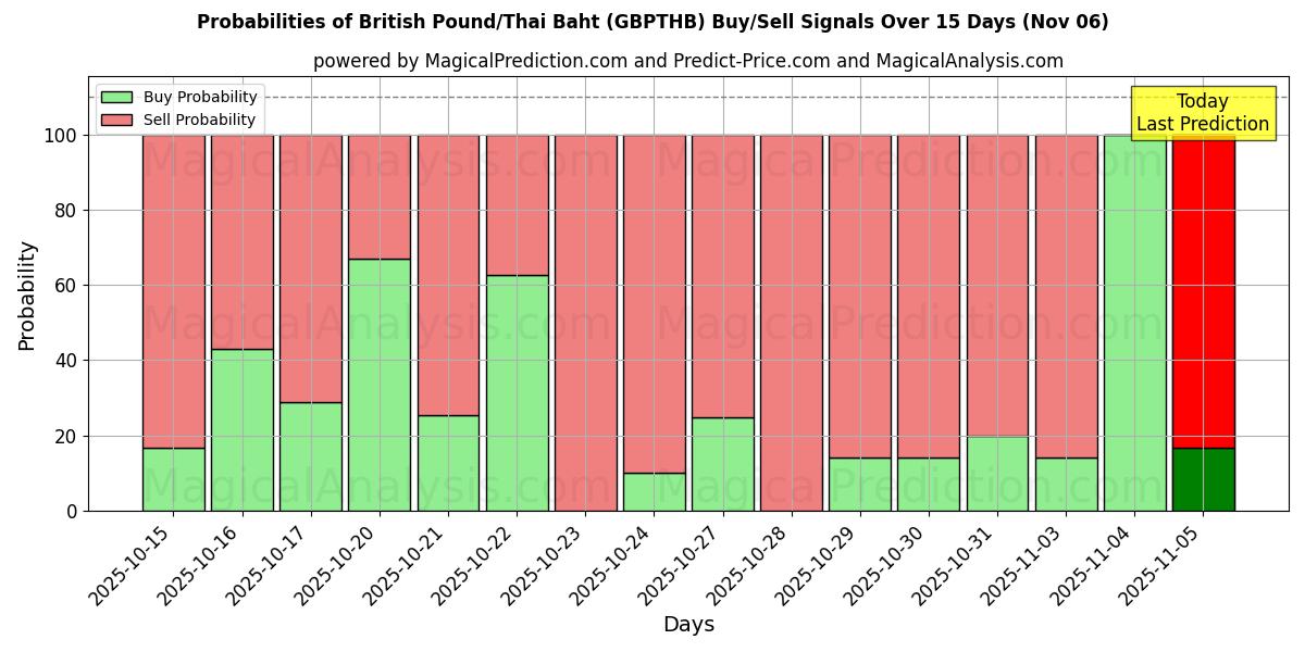 Probabilities of British Pound/Thai Baht (GBPTHB) Buy/Sell Signals Using Several AI Models Over 5 Days (06 Nov) 