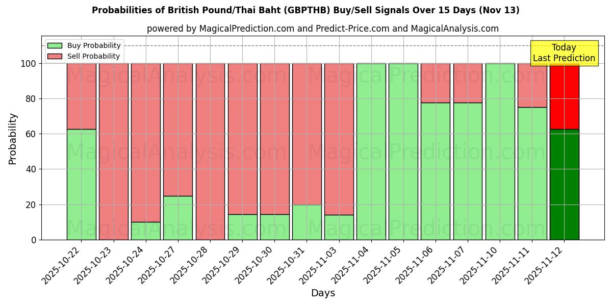 Probabilities of British Pound/Thai Baht (GBPTHB) Buy/Sell Signals Using Several AI Models Over 5 Days (13 Nov) 