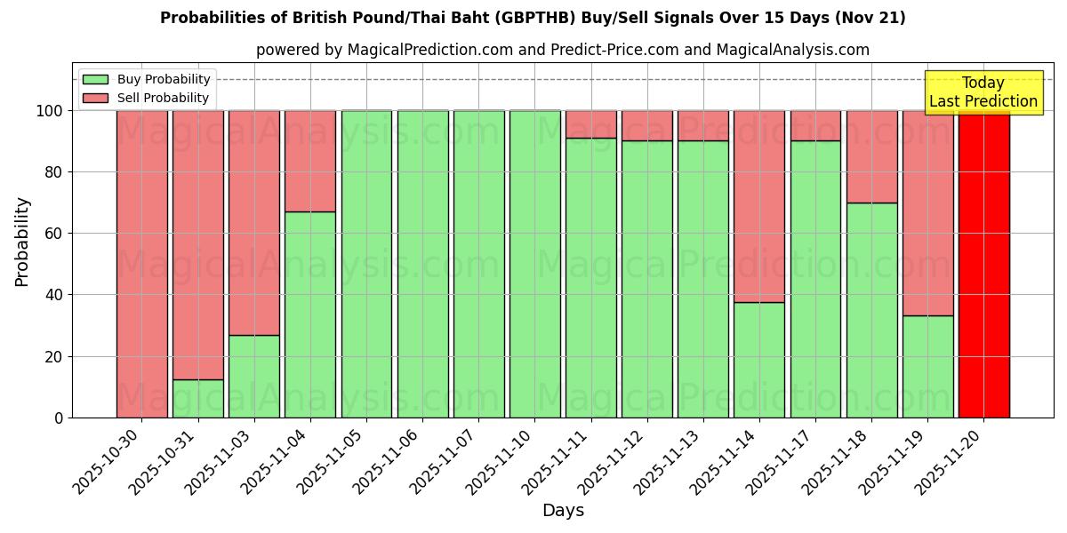 Probabilities of پوند انگلیس/بات تایلند (GBPTHB) Buy/Sell Signals Using Several AI Models Over 5 Days (21 Nov) 
