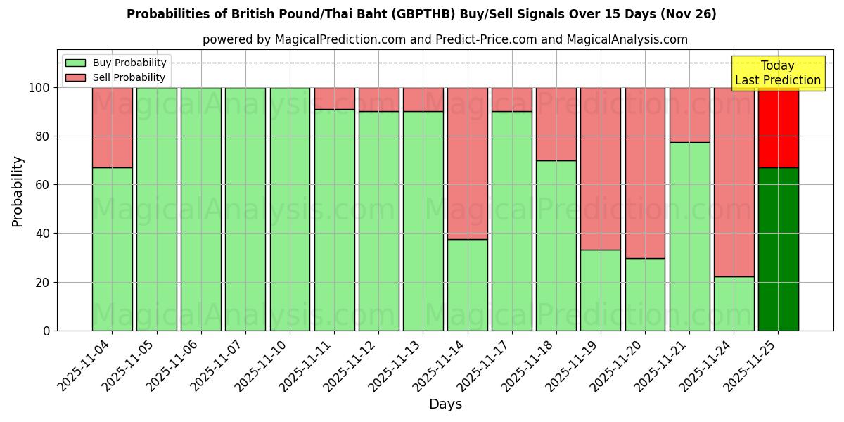 Probabilities of British Pound/Thai Baht (GBPTHB) Buy/Sell Signals Using Several AI Models Over 5 Days (26 Nov) 