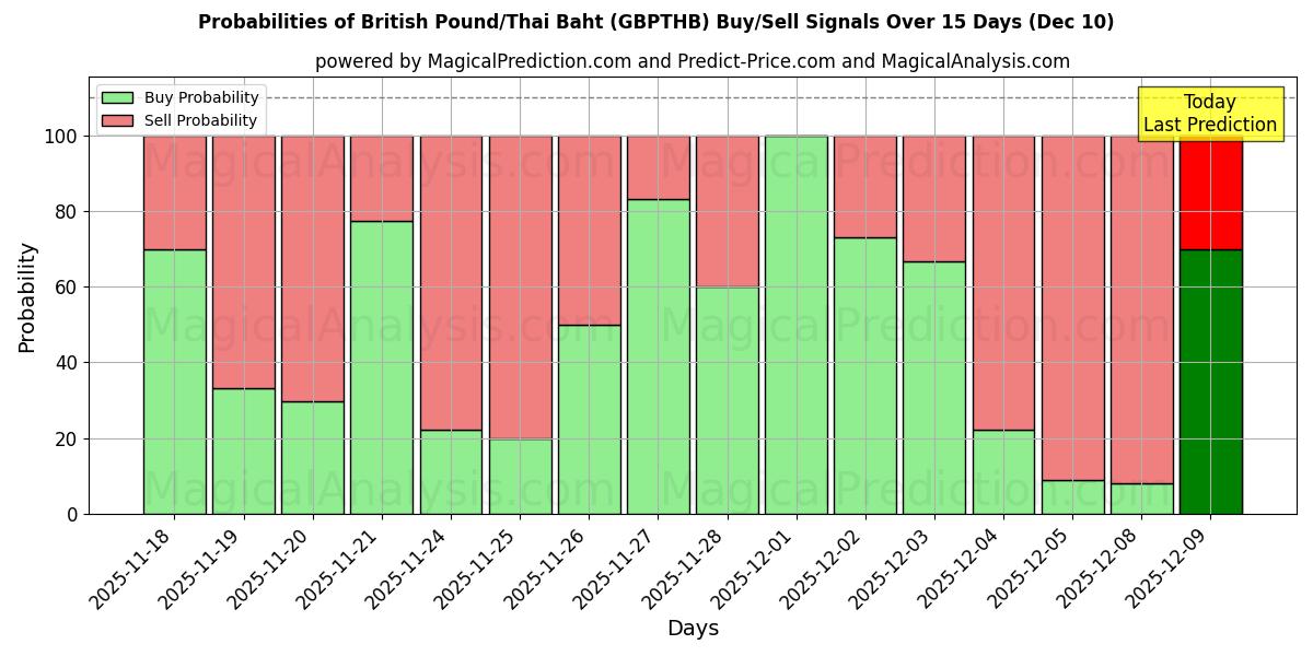 Probabilities of British Pound/Thai Baht (GBPTHB) Buy/Sell Signals Using Several AI Models Over 5 Days (10 Dec) 