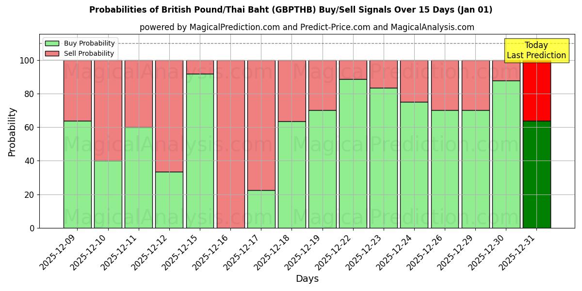 Probabilities of Brittiska pund/thailändska baht (GBPTHB) Buy/Sell Signals Using Several AI Models Over 5 Days (01 Jan) 