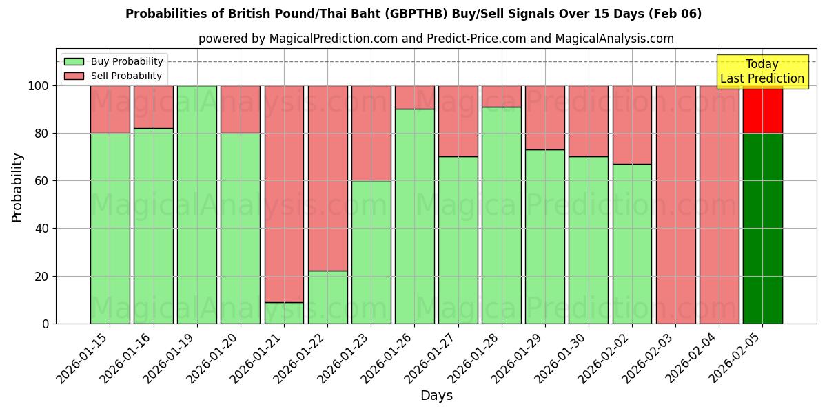 Probabilities of British Pound/Thai Baht (GBPTHB) Buy/Sell Signals Using Several AI Models Over 5 Days (06 Feb) 