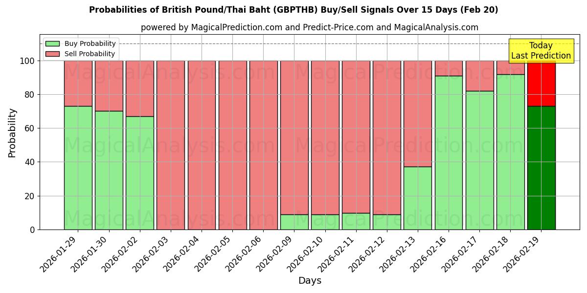 Probabilities of ब्रिटिश पाउंड/थाई बात (GBPTHB) Buy/Sell Signals Using Several AI Models Over 5 Days (20 Feb) 