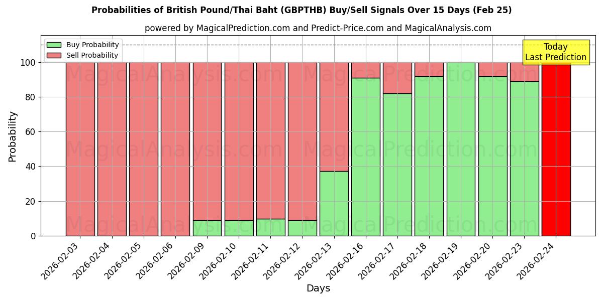 Probabilities of Libra esterlina/Baht tailandés (GBPTHB) Buy/Sell Signals Using Several AI Models Over 5 Days (25 Feb) 