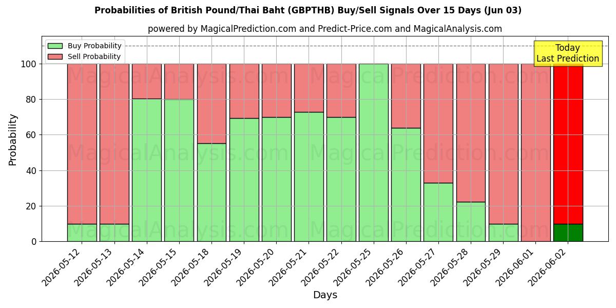 Probabilities of British Pound/Thai Baht (GBPTHB) Buy/Sell Signals Using Several AI Models Over 5 Days (03 Jun) 