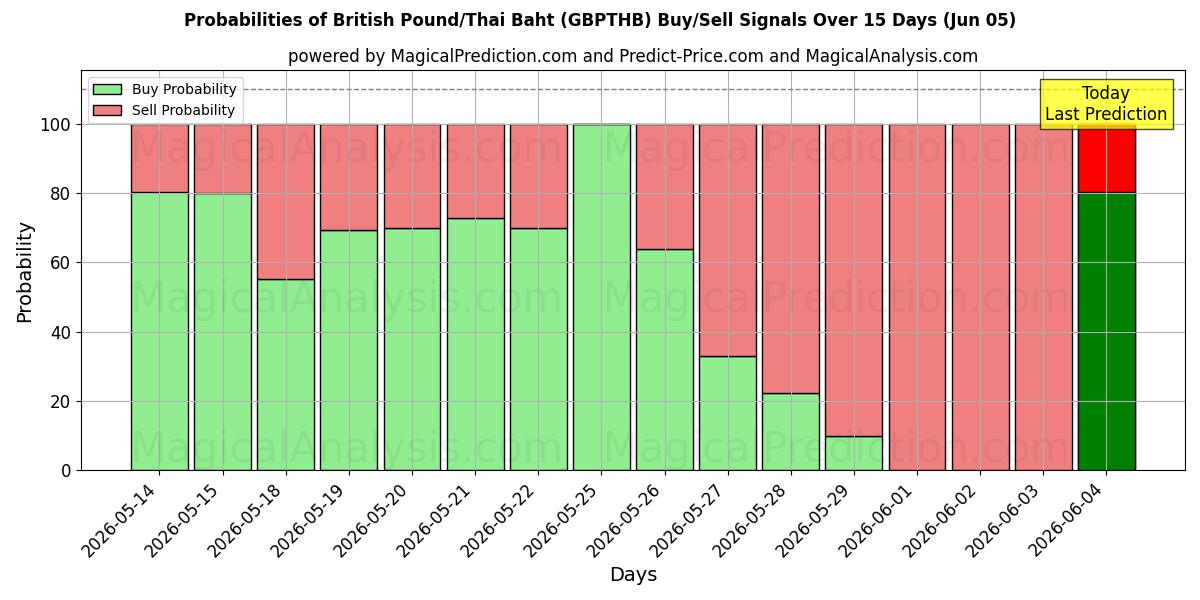 Probabilities of ब्रिटिश पाउंड/थाई बात (GBPTHB) Buy/Sell Signals Using Several AI Models Over 5 Days (05 Jun) 