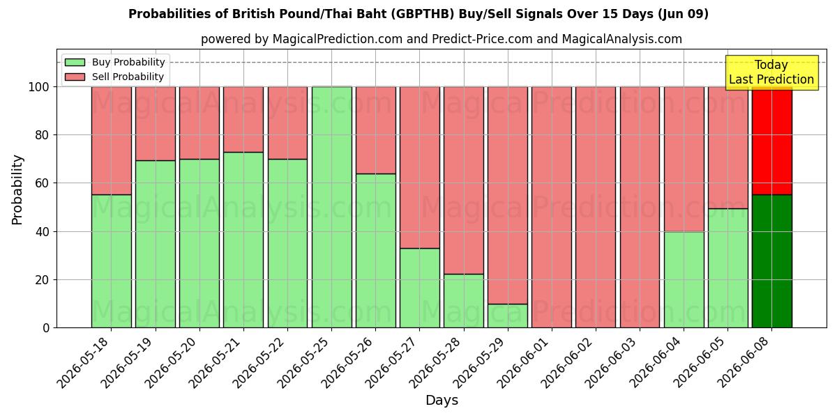 Probabilities of الجنيه الاسترليني/البات التايلندي (GBPTHB) Buy/Sell Signals Using Several AI Models Over 5 Days (09 Jun) 