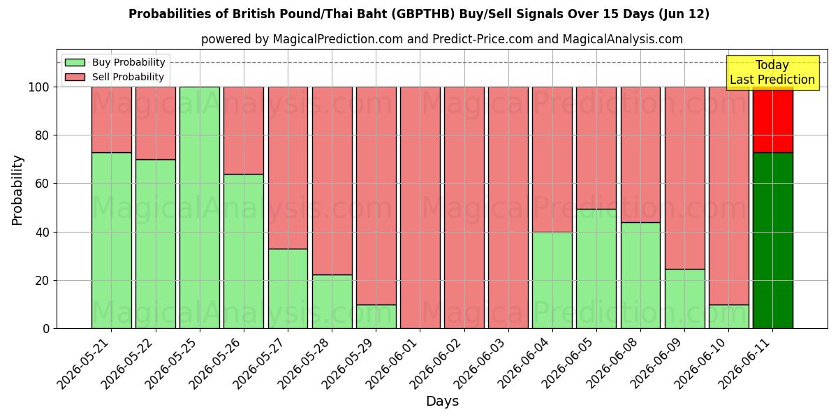 Probabilities of Британский фунт/Тайский бат (GBPTHB) Buy/Sell Signals Using Several AI Models Over 5 Days (12 Jun) 