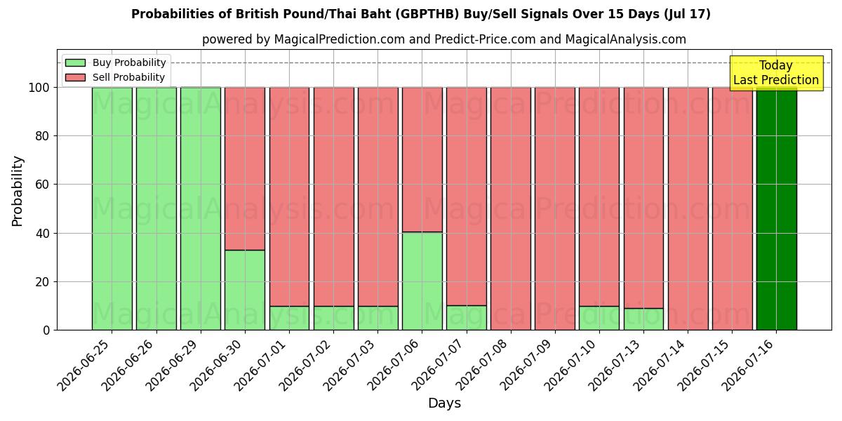 Probabilities of British Pound/Thai Baht (GBPTHB) Buy/Sell Signals Using Several AI Models Over 5 Days (17 Jul) 