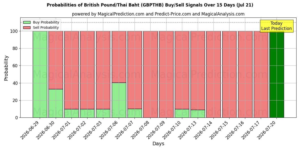 Probabilities of ब्रिटिश पाउंड/थाई बात (GBPTHB) Buy/Sell Signals Using Several AI Models Over 5 Days (18 Jul) 
