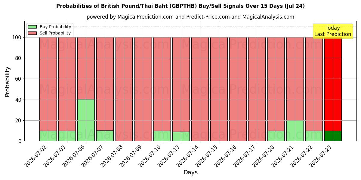 Probabilities of Britisches Pfund/Thailändischer Baht (GBPTHB) Buy/Sell Signals Using Several AI Models Over 5 Days (24 Jul) 