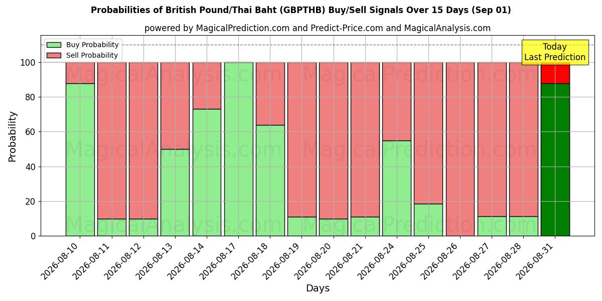 Probabilities of British Pound/Thai Baht (GBPTHB) Buy/Sell Signals Using Several AI Models Over 5 Days (01 Sep) 