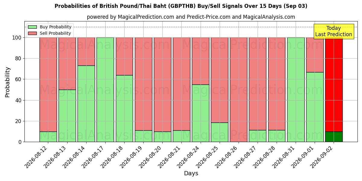 Probabilities of ब्रिटिश पाउंड/थाई बात (GBPTHB) Buy/Sell Signals Using Several AI Models Over 5 Days (03 Sep) 
