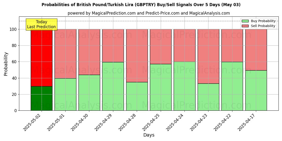 Probabilidades de señales de compra/venta de Libra esterlina/Lira turca (GBPTRY) usando varios modelos de IA durante 10 días (03 May) Probabilities of Libra esterlina/Lira turca (GBPTRY) Buy/Sell Signals Using Several AI Models Over 5 Days (03 May)