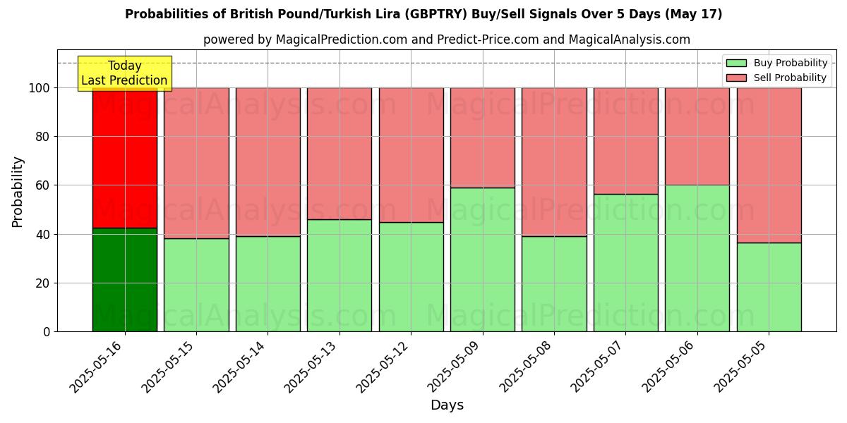 Probabilities of Britiske pund/tyrkiske lira (GBPTRY) Buy/Sell Signals Using Several AI Models Over 5 Days (05 Aug) 