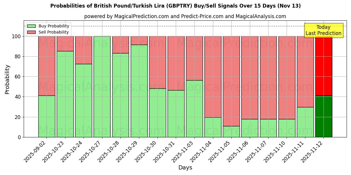 Probabilities of Британский фунт/Турецкая лира (GBPTRY) Buy/Sell Signals Using Several AI Models Over 5 Days (13 Nov) 