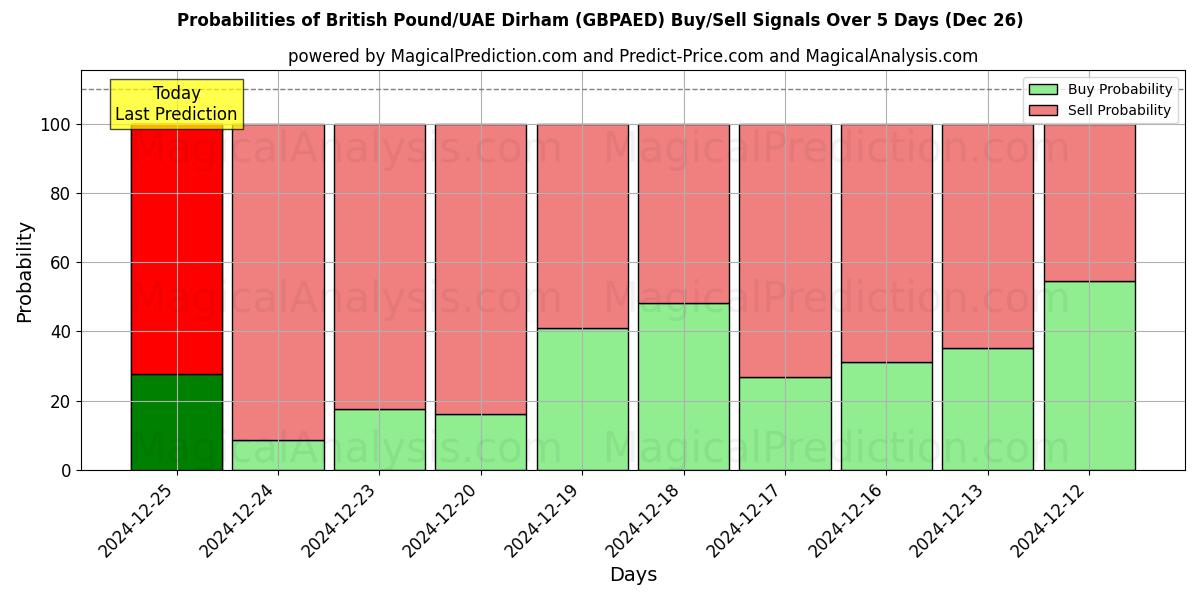 Probabilities of Libra esterlina/Dírham de los Emiratos Árabes Unidos (GBPAED) Buy/Sell Signals Using Several AI Models Over 5 Days (26 Dec) 