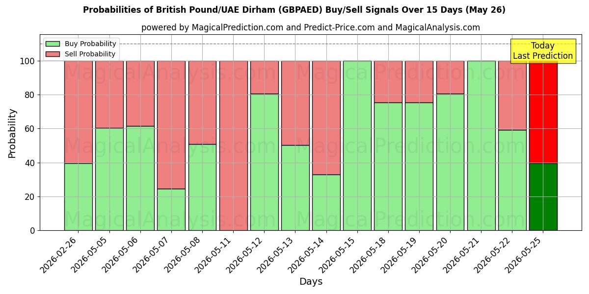 Probabilities of Ison-Britannian punta / Arabiemiirikuntien dirham (GBPAED) Buy/Sell Signals Using Several AI Models Over 5 Days (26 May) 