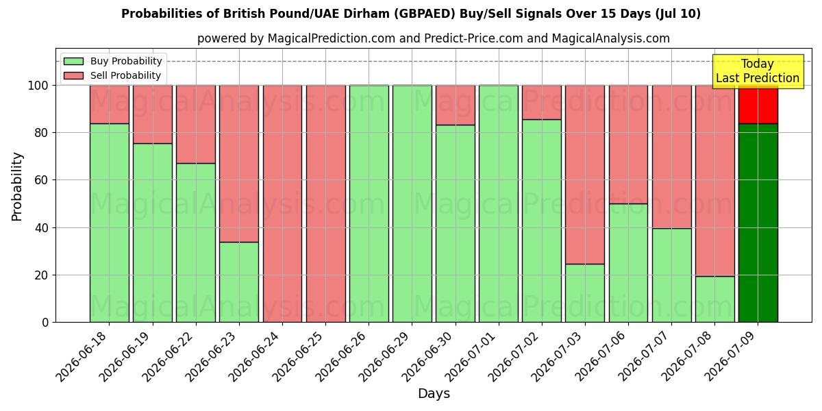 Probabilities of Britiske Pund/UAE Dirham (GBPAED) Buy/Sell Signals Using Several AI Models Over 5 Days (10 Jul) 