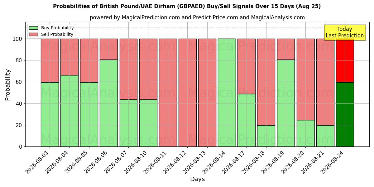 Probabilities of Britiske Pund/UAE Dirham (GBPAED) Buy/Sell Signals Using Several AI Models Over 5 Days (25 Aug) 