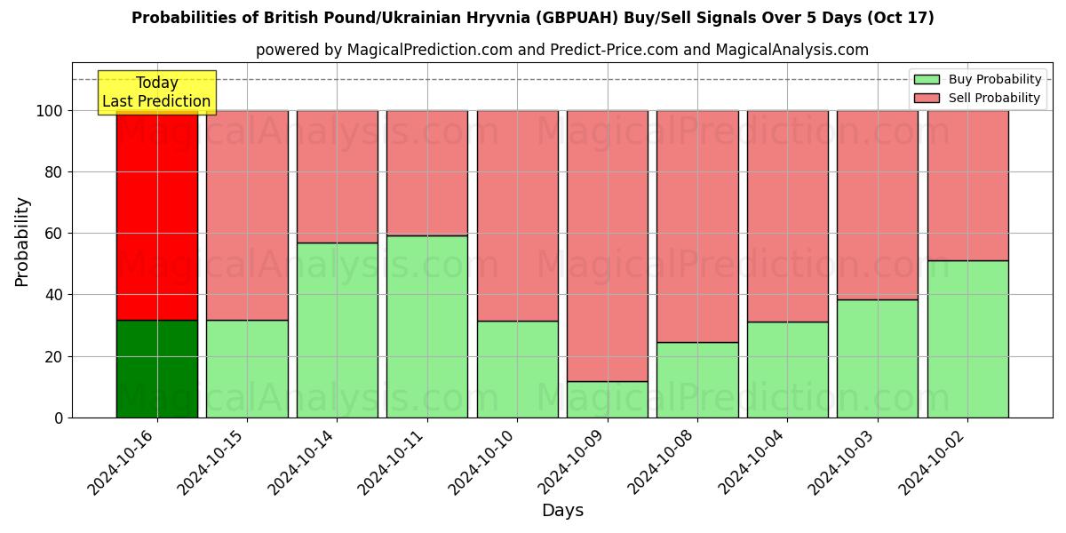 Probabilities of پوند انگلیس/هریونای اوکراین (GBPUAH) Buy/Sell Signals Using Several AI Models Over 5 Days (17 Oct) 