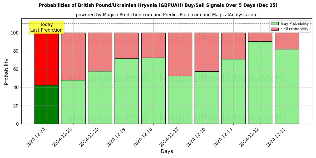 Probabilities of Британский фунт/Украинская гривна (GBPUAH) Buy/Sell Signals Using Several AI Models Over 5 Days (25 Dec) 