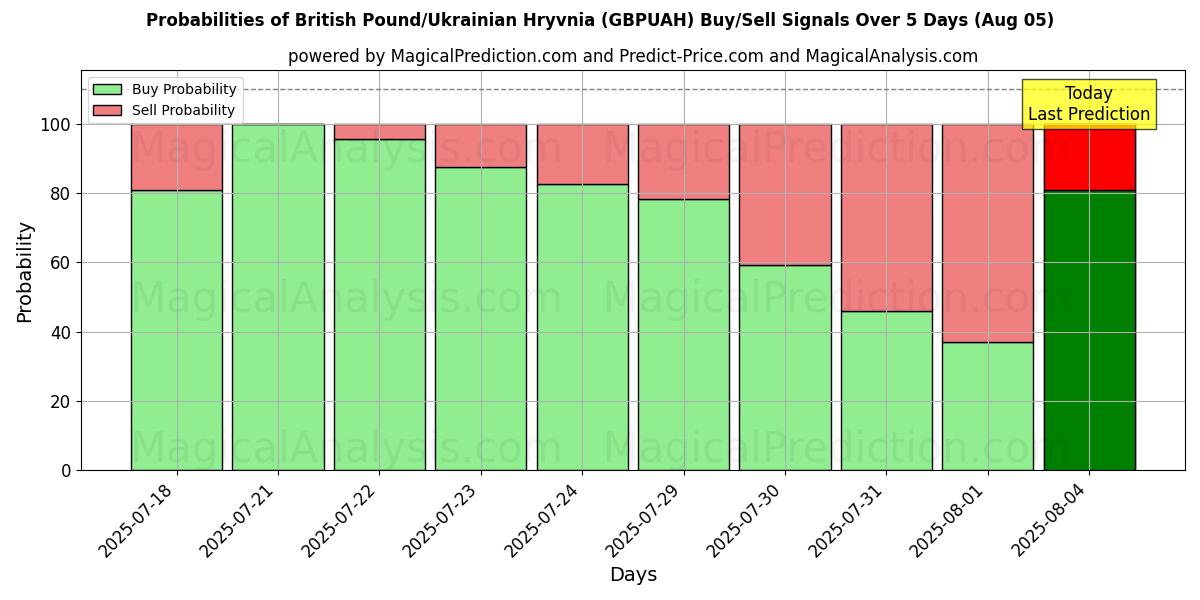 Probabilities of Britiske pund/ukrainske hryvnia (GBPUAH) Buy/Sell Signals Using Several AI Models Over 5 Days (05 Aug) 