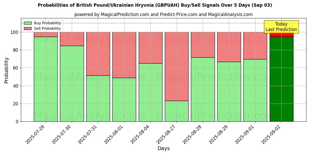 Probabilities of Britiske pund/ukrainske hryvnia (GBPUAH) Buy/Sell Signals Using Several AI Models Over 5 Days (03 Sep) 