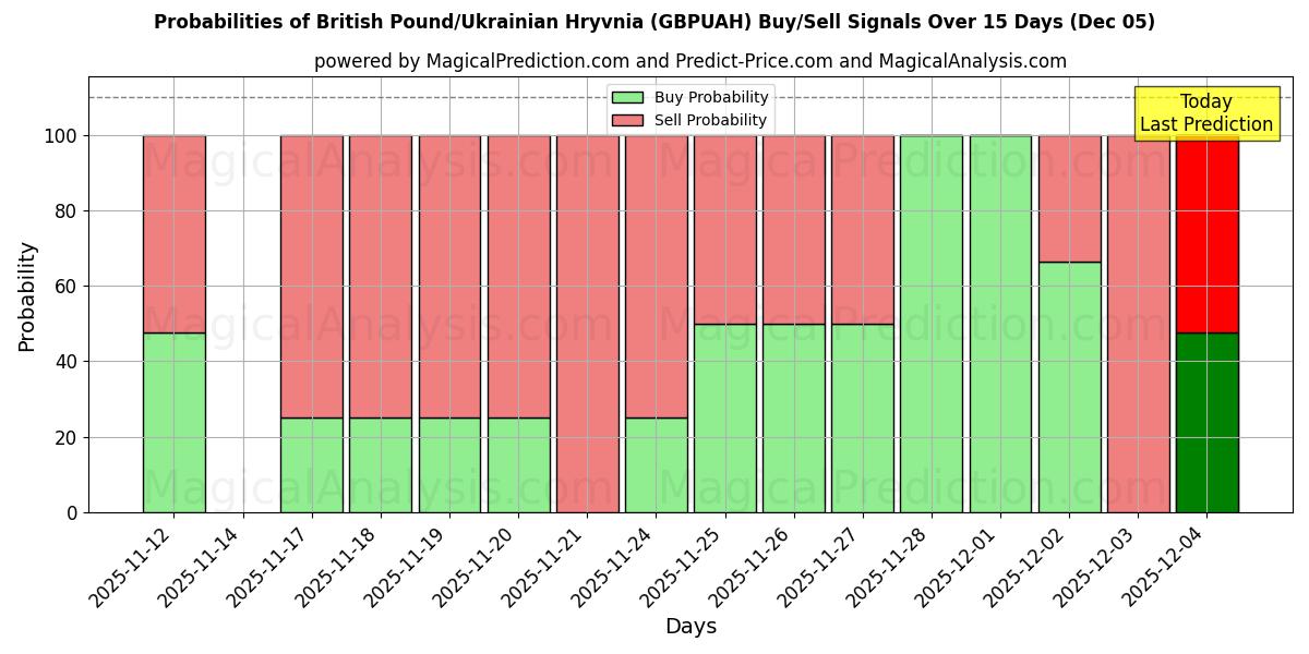 Probabilities of 英镑/乌克兰格里夫纳 (GBPUAH) Buy/Sell Signals Using Several AI Models Over 5 Days (05 Dec) 