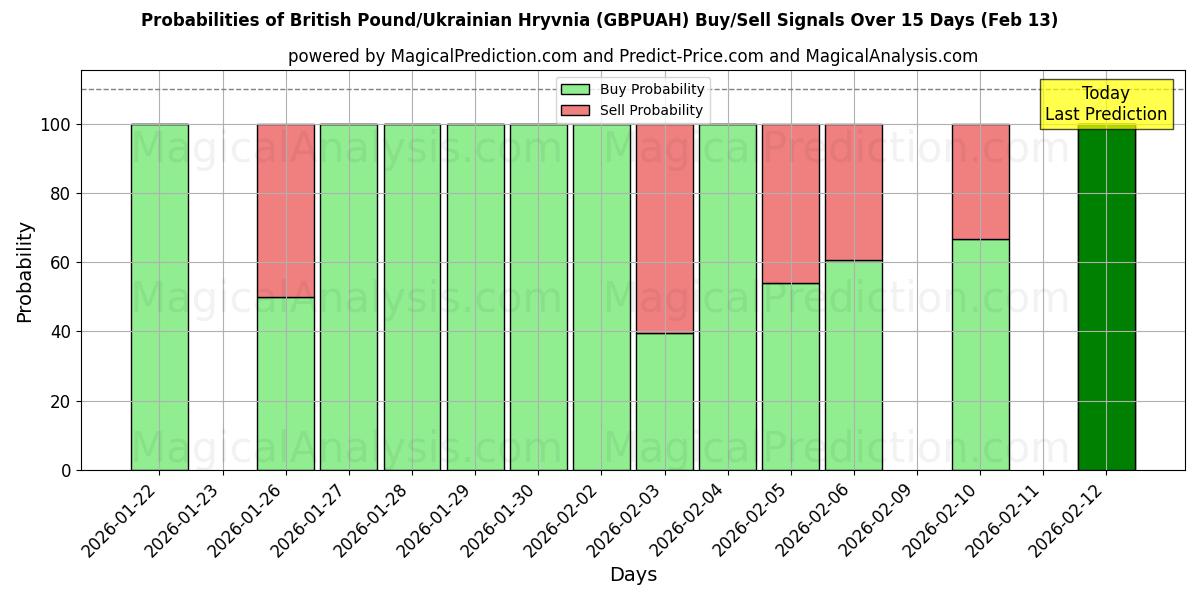 Probabilities of Livre sterling/Hryvnia ukrainienne (GBPUAH) Buy/Sell Signals Using Several AI Models Over 5 Days (13 Feb) 