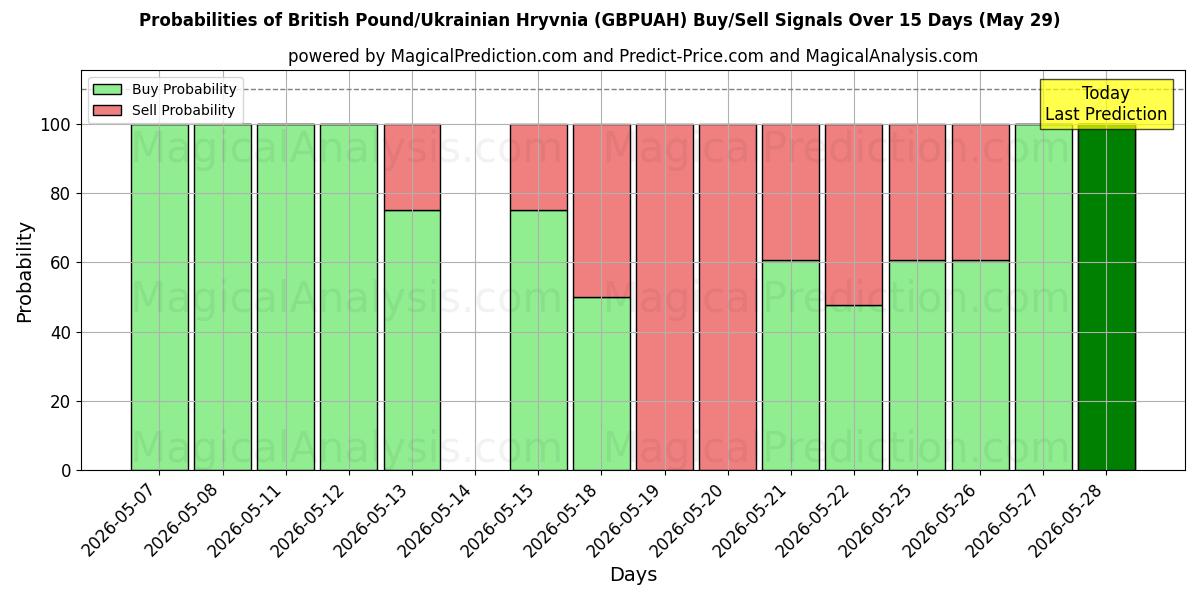 Probabilities of British Pound/Ukrainian Hryvnia (GBPUAH) Buy/Sell Signals Using Several AI Models Over 5 Days (29 May) 