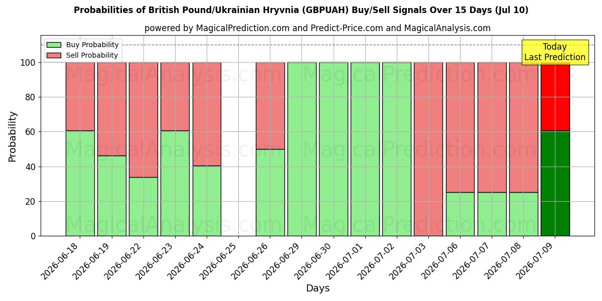 Probabilities of ब्रिटिश पाउंड/यूक्रेनी रिव्निया (GBPUAH) Buy/Sell Signals Using Several AI Models Over 5 Days (10 Jul) 
