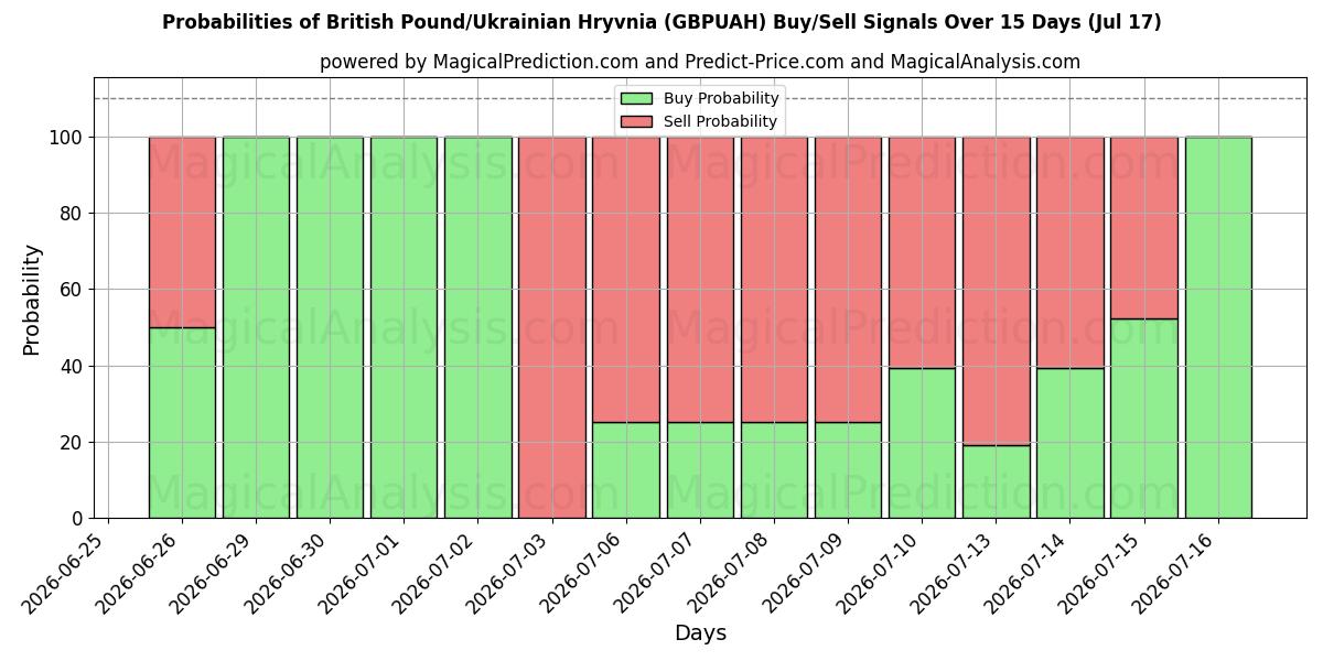 Probabilities of British Pound/Ukrainian Hryvnia (GBPUAH) Buy/Sell Signals Using Several AI Models Over 5 Days (17 Jul) 