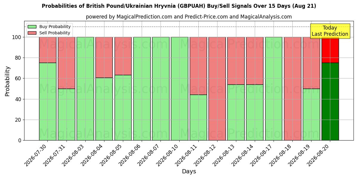 Probabilities of الجنيه الاسترليني/الهريفنيا الأوكرانية (GBPUAH) Buy/Sell Signals Using Several AI Models Over 5 Days (21 Aug) 