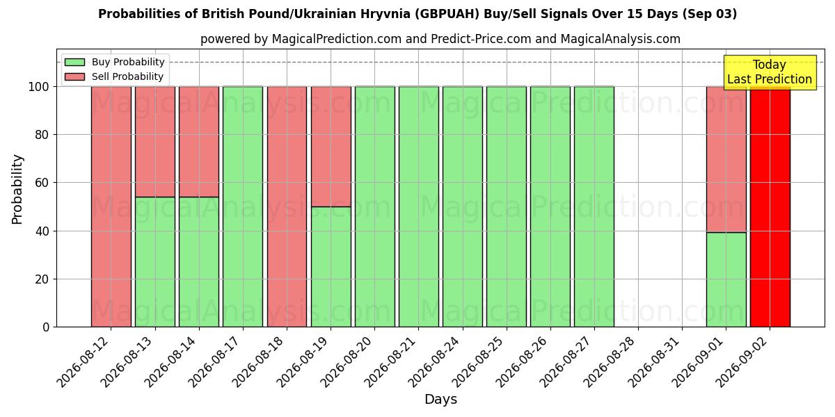 Probabilities of British Pound/Ukrainian Hryvnia (GBPUAH) Buy/Sell Signals Using Several AI Models Over 5 Days (03 Sep) 