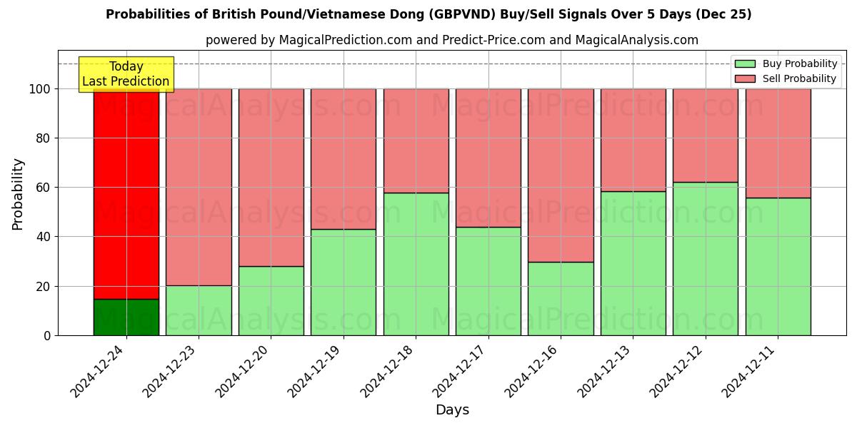 Probabilities of 영국 파운드/베트남 동 (GBPVND) Buy/Sell Signals Using Several AI Models Over 5 Days (25 Dec) 