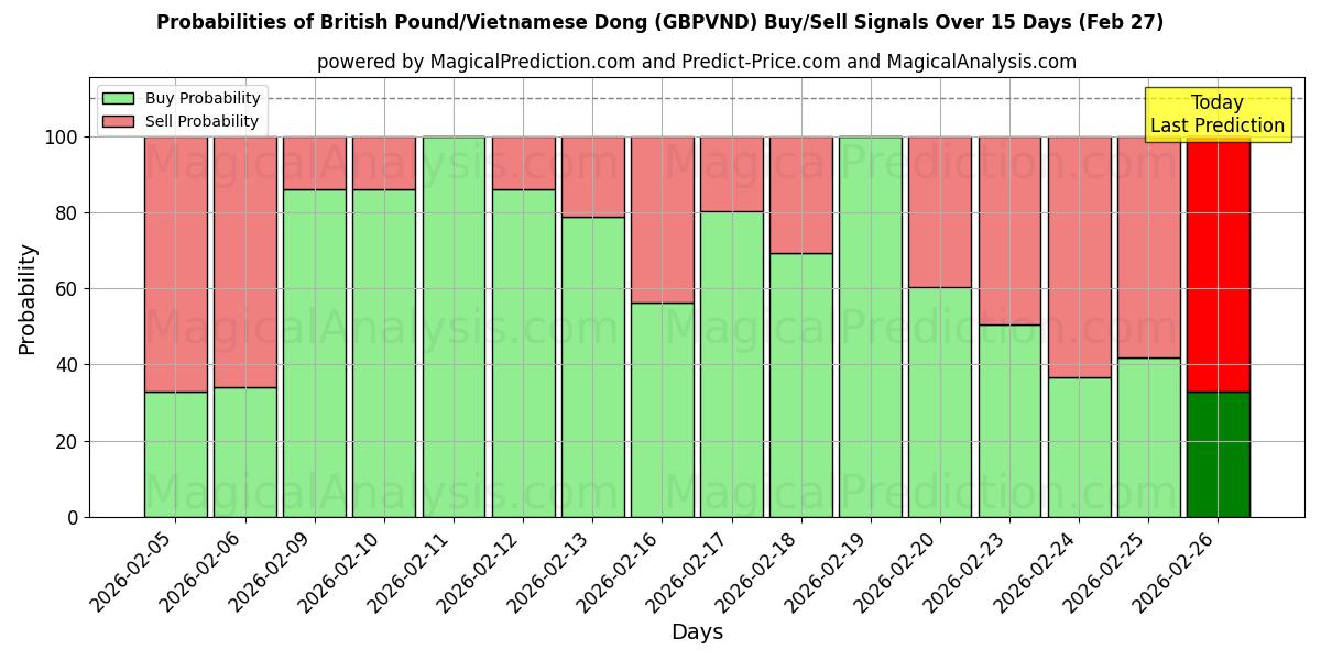 Probabilities of پوند بریتانیا/دونگ ویتنام (GBPVND) Buy/Sell Signals Using Several AI Models Over 5 Days (27 Feb) 