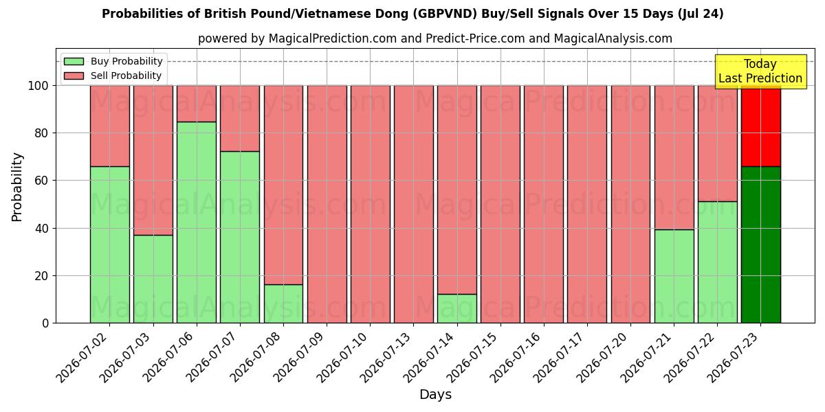 Probabilities of Sterlina britannica/Dong vietnamita (GBPVND) Buy/Sell Signals Using Several AI Models Over 5 Days (24 Jul) 