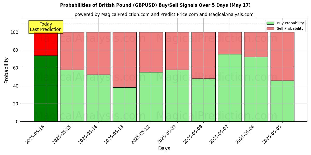 Probabilities of Brittiska pundet (GBPUSD) Buy/Sell Signals Using Several AI Models Over 5 Days (17 May) 